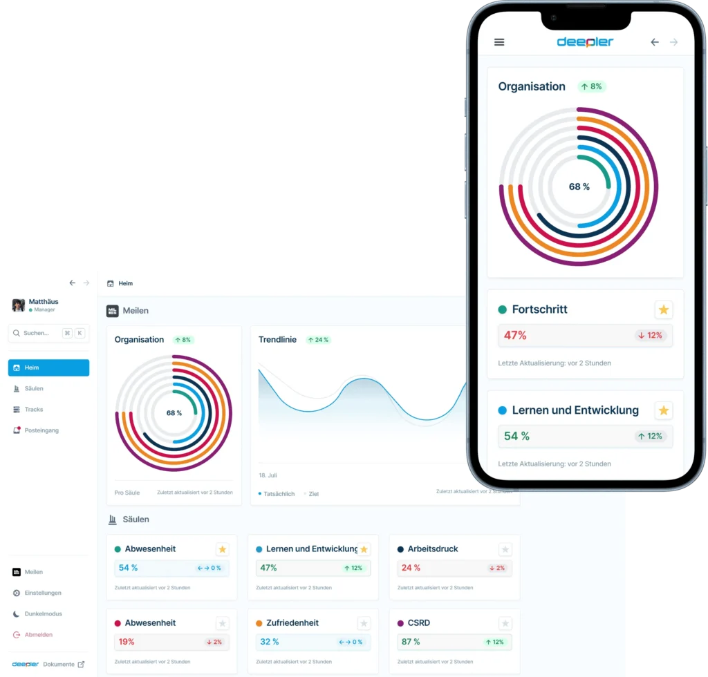 Screenshot van het Deeper-dashboard (Dashboard-Home-MTO-Page-NE) met organisatiegegevens, trendanalyse en prestatie-indicatoren per pijler.