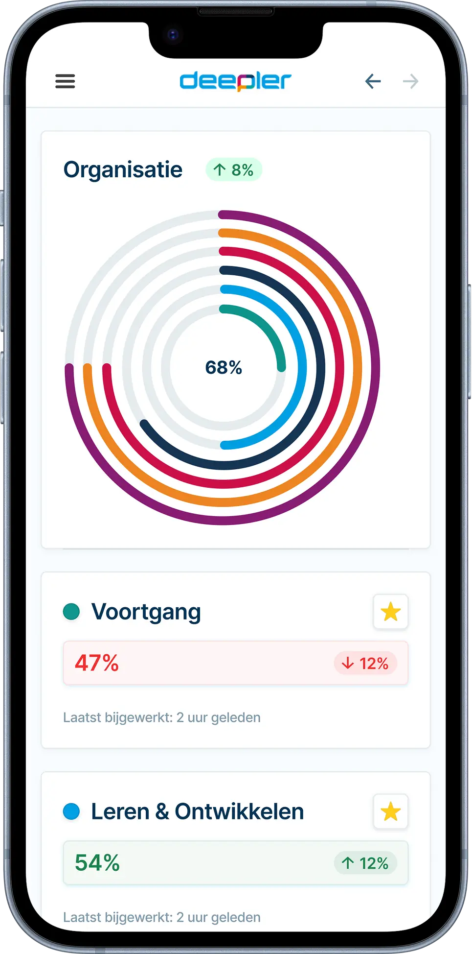 Mobiele weergave van het Deepler dashboard met organisatieperformance op 68%, voortgang op 47% en leren & ontwikkelen op 54%.