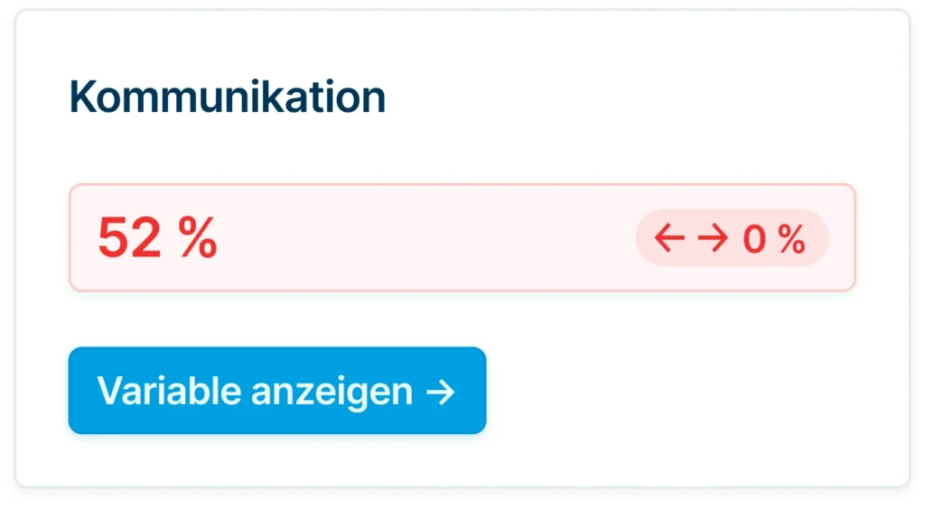 Dashboardelement met de titel 'Communicatie' toont een score van 52% met 0% verandering.